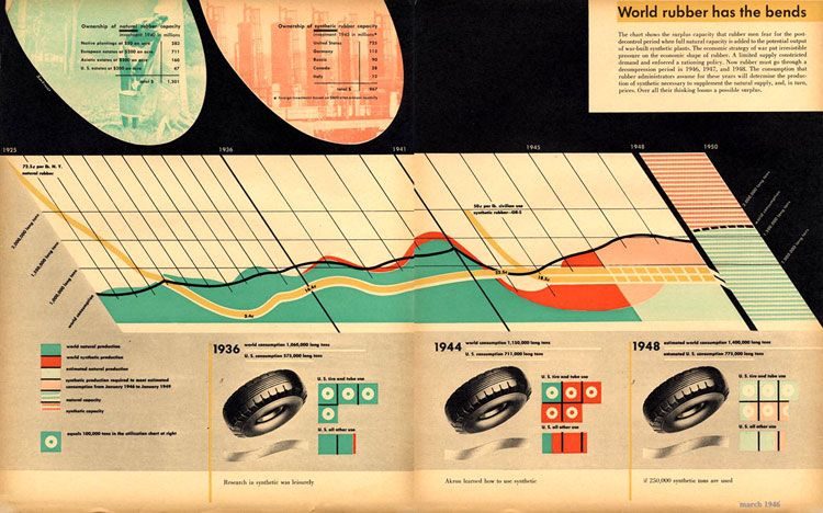 Sweet's Catalog Service rubber industry data spread by Ladislav Sutnar, March 1946